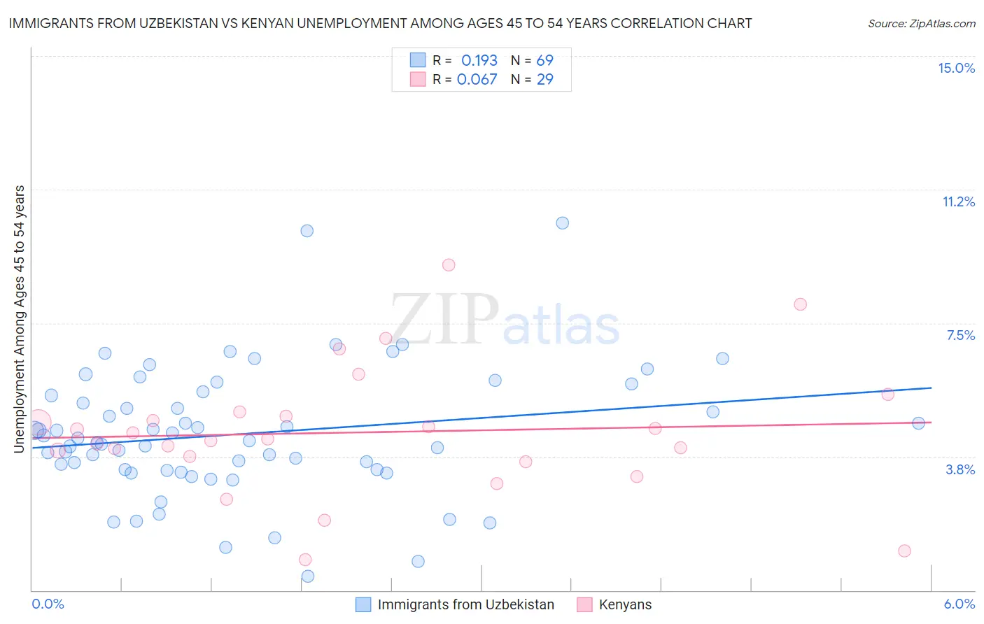 Immigrants from Uzbekistan vs Kenyan Unemployment Among Ages 45 to 54 years