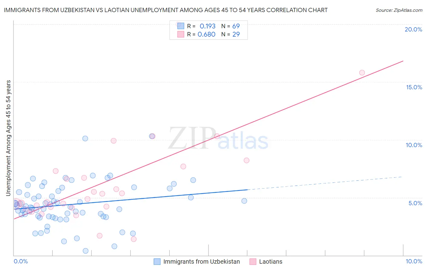 Immigrants from Uzbekistan vs Laotian Unemployment Among Ages 45 to 54 years