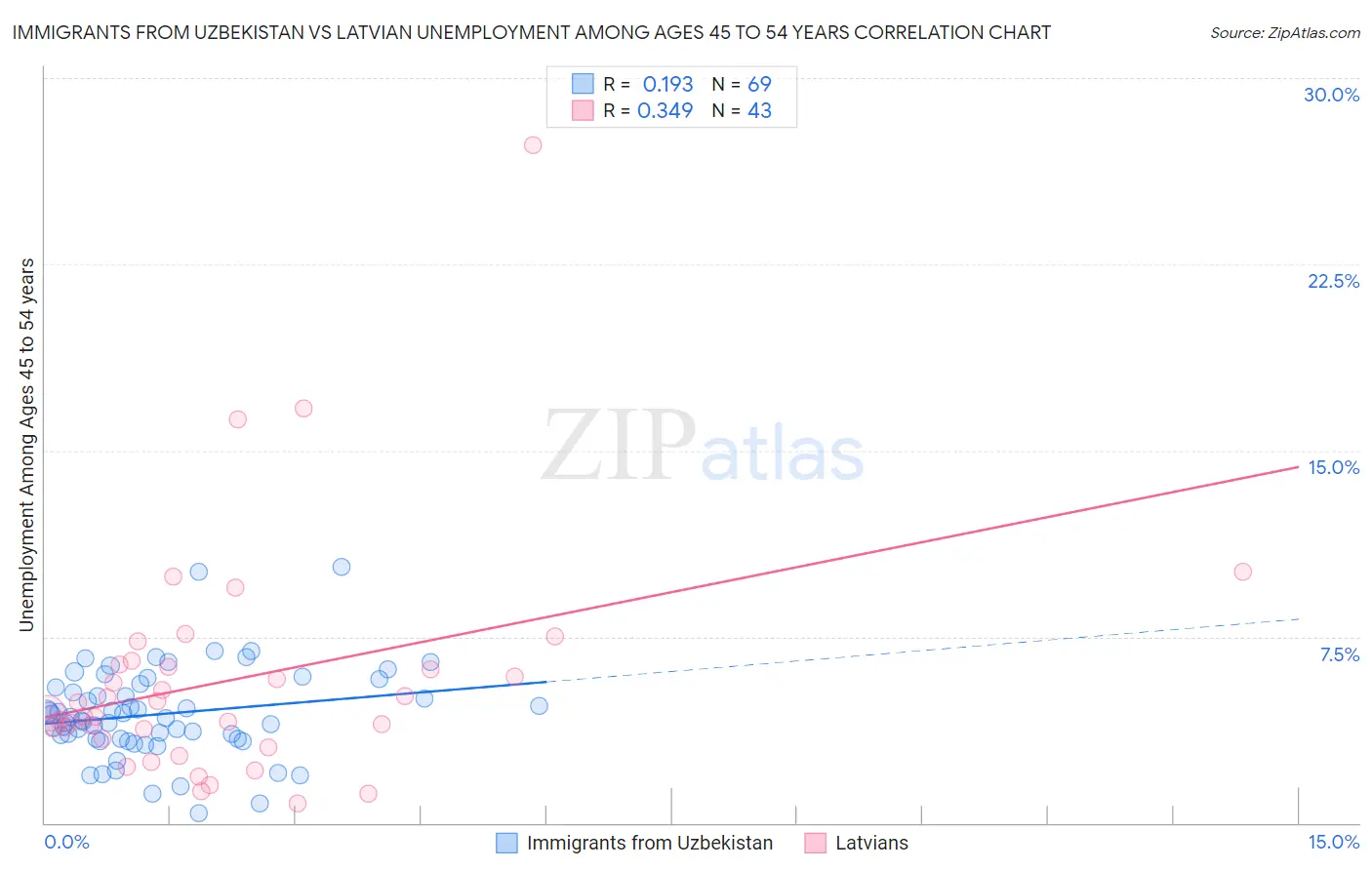Immigrants from Uzbekistan vs Latvian Unemployment Among Ages 45 to 54 years