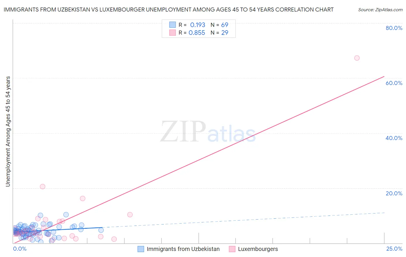 Immigrants from Uzbekistan vs Luxembourger Unemployment Among Ages 45 to 54 years