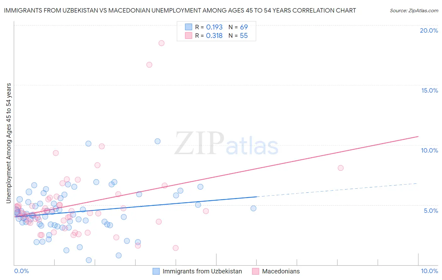 Immigrants from Uzbekistan vs Macedonian Unemployment Among Ages 45 to 54 years