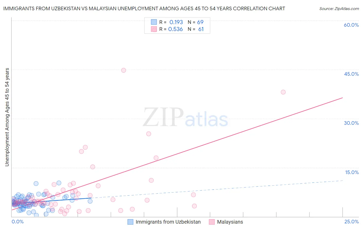Immigrants from Uzbekistan vs Malaysian Unemployment Among Ages 45 to 54 years