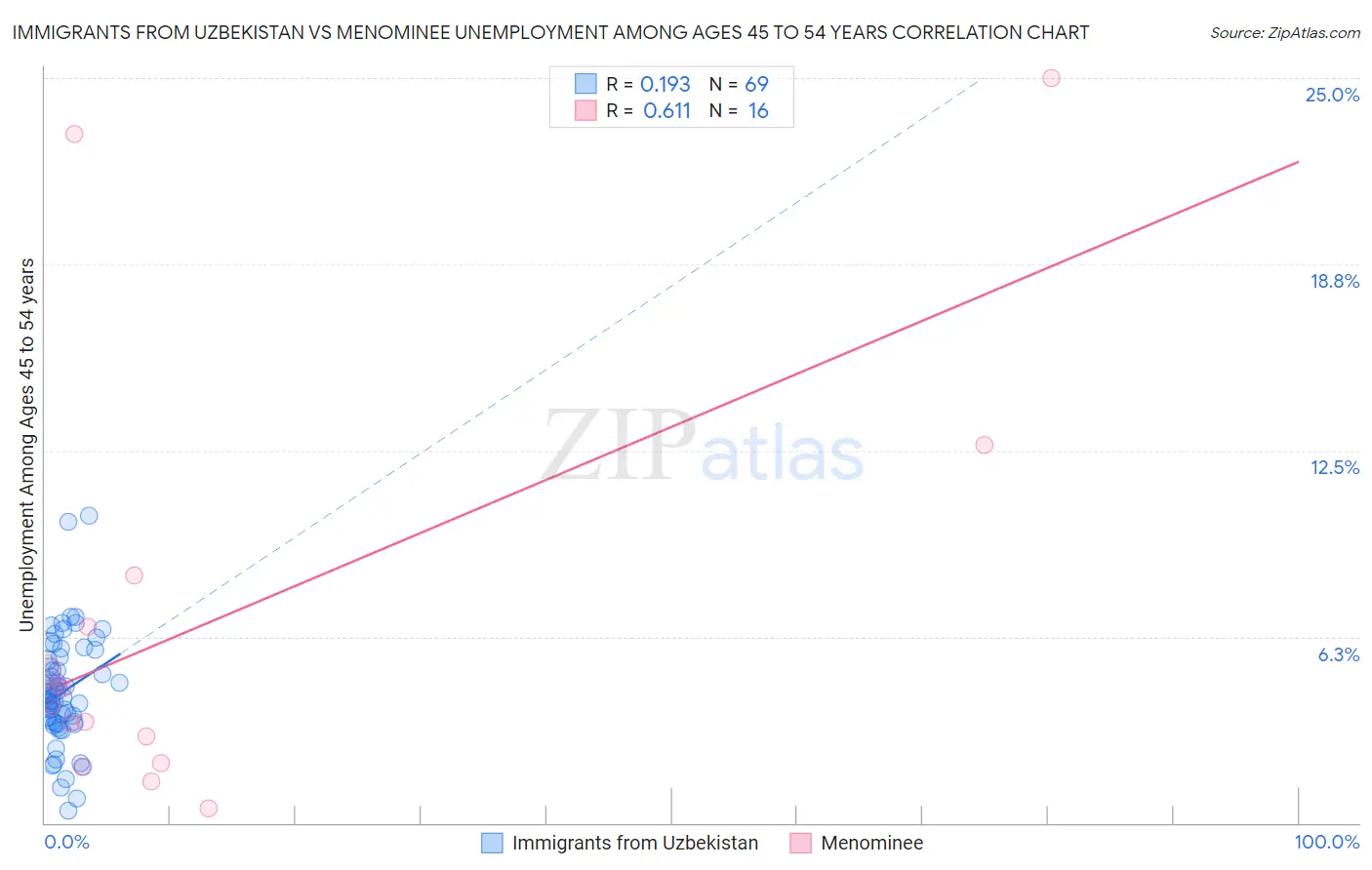 Immigrants from Uzbekistan vs Menominee Unemployment Among Ages 45 to 54 years