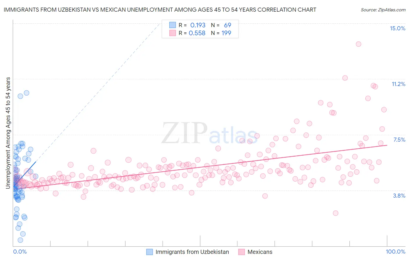 Immigrants from Uzbekistan vs Mexican Unemployment Among Ages 45 to 54 years