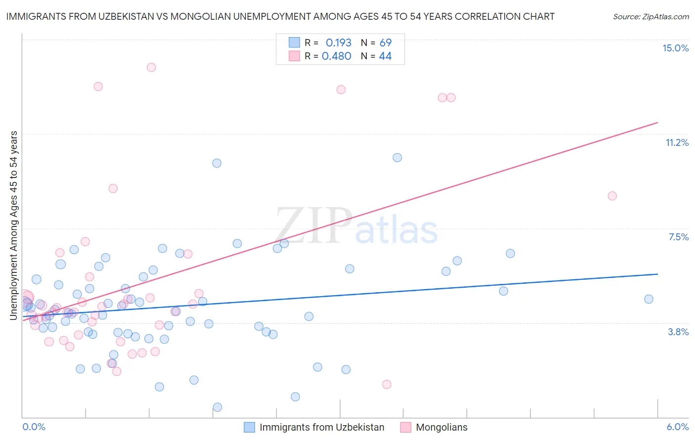 Immigrants from Uzbekistan vs Mongolian Unemployment Among Ages 45 to 54 years