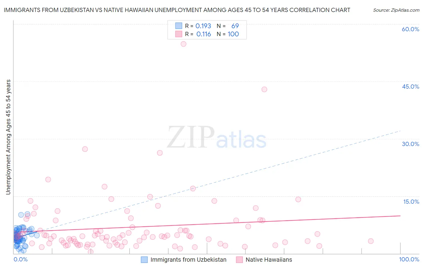 Immigrants from Uzbekistan vs Native Hawaiian Unemployment Among Ages 45 to 54 years