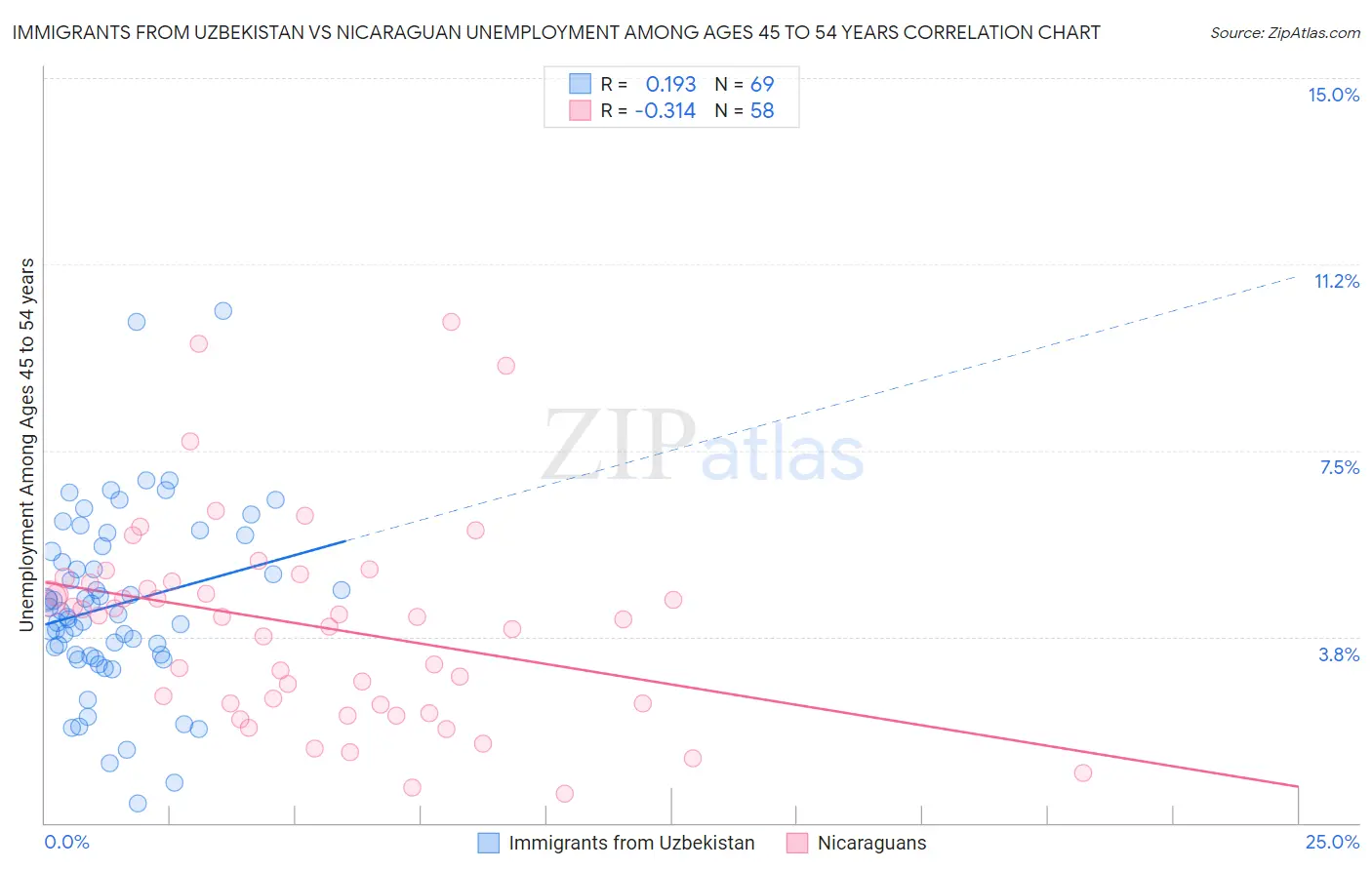 Immigrants from Uzbekistan vs Nicaraguan Unemployment Among Ages 45 to 54 years