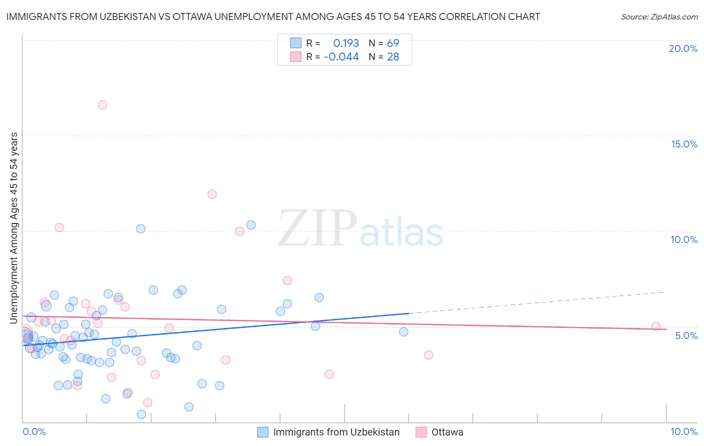 Immigrants from Uzbekistan vs Ottawa Unemployment Among Ages 45 to 54 years