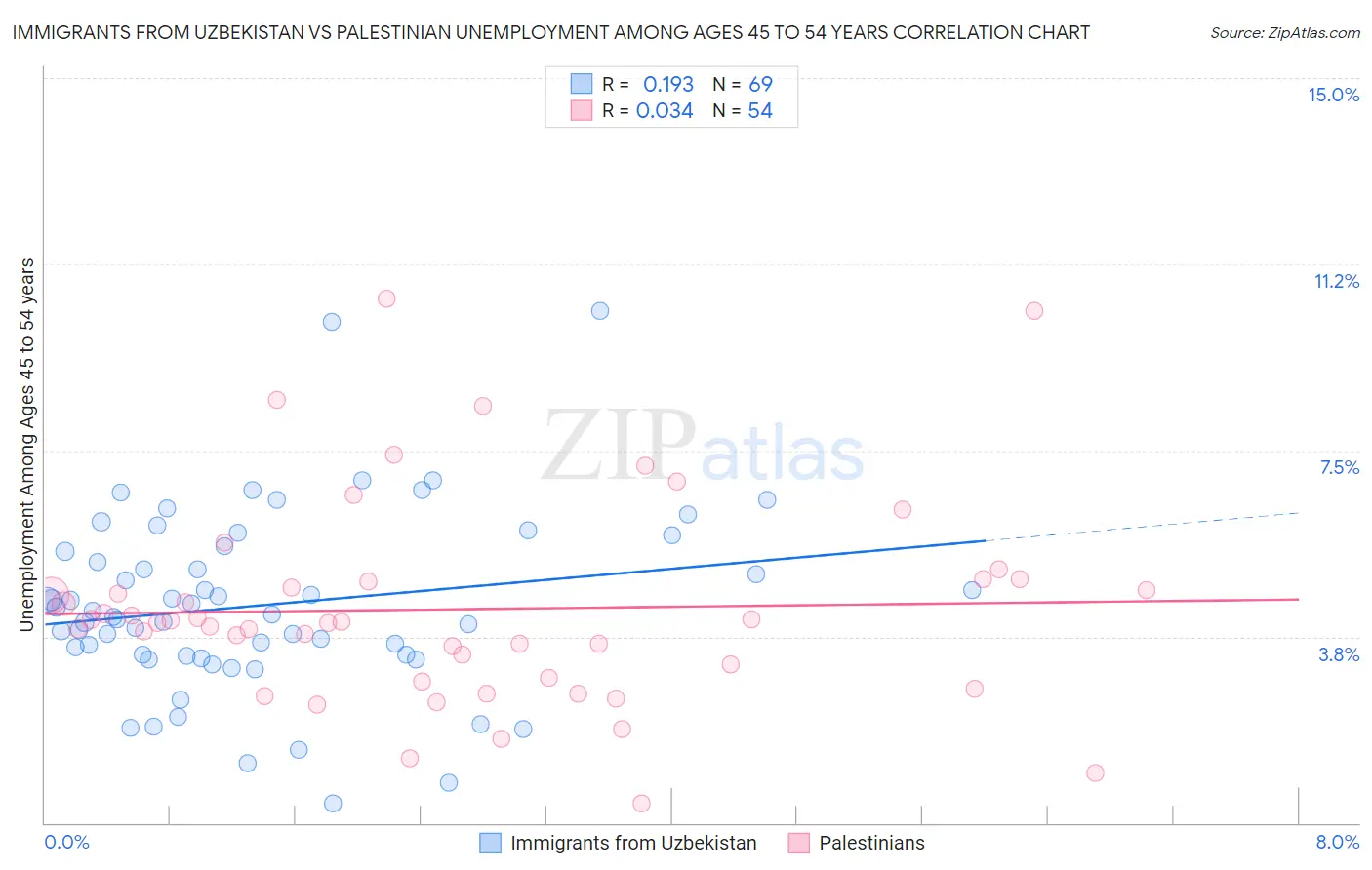 Immigrants from Uzbekistan vs Palestinian Unemployment Among Ages 45 to 54 years