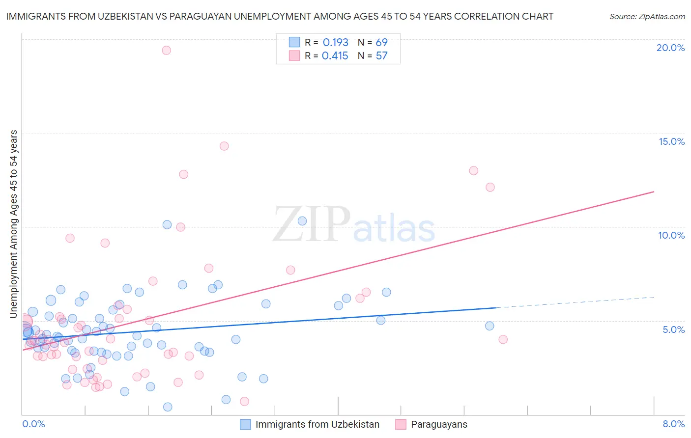 Immigrants from Uzbekistan vs Paraguayan Unemployment Among Ages 45 to 54 years