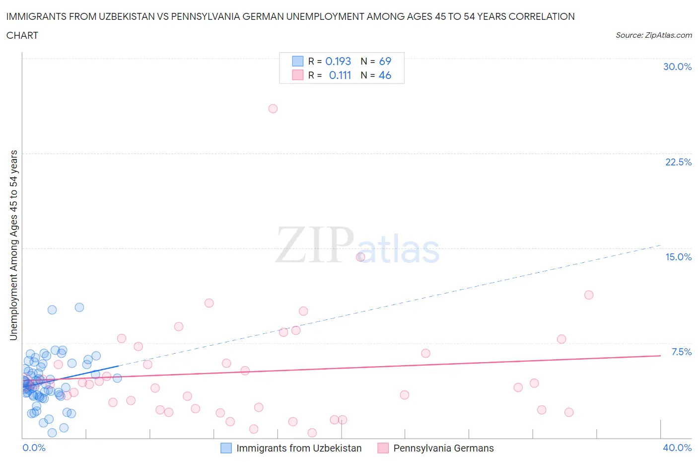 Immigrants from Uzbekistan vs Pennsylvania German Unemployment Among Ages 45 to 54 years