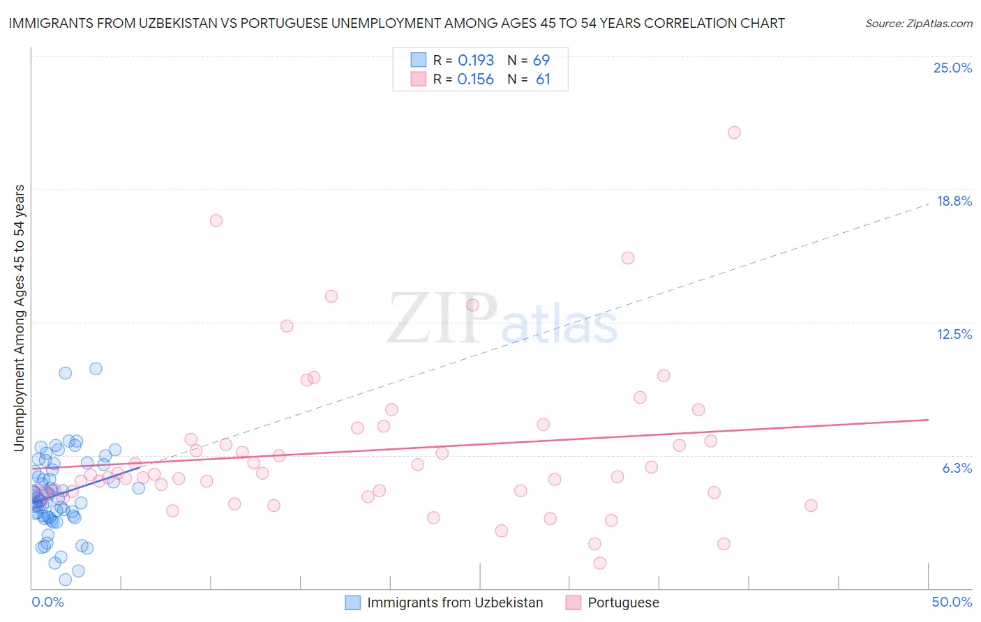 Immigrants from Uzbekistan vs Portuguese Unemployment Among Ages 45 to 54 years