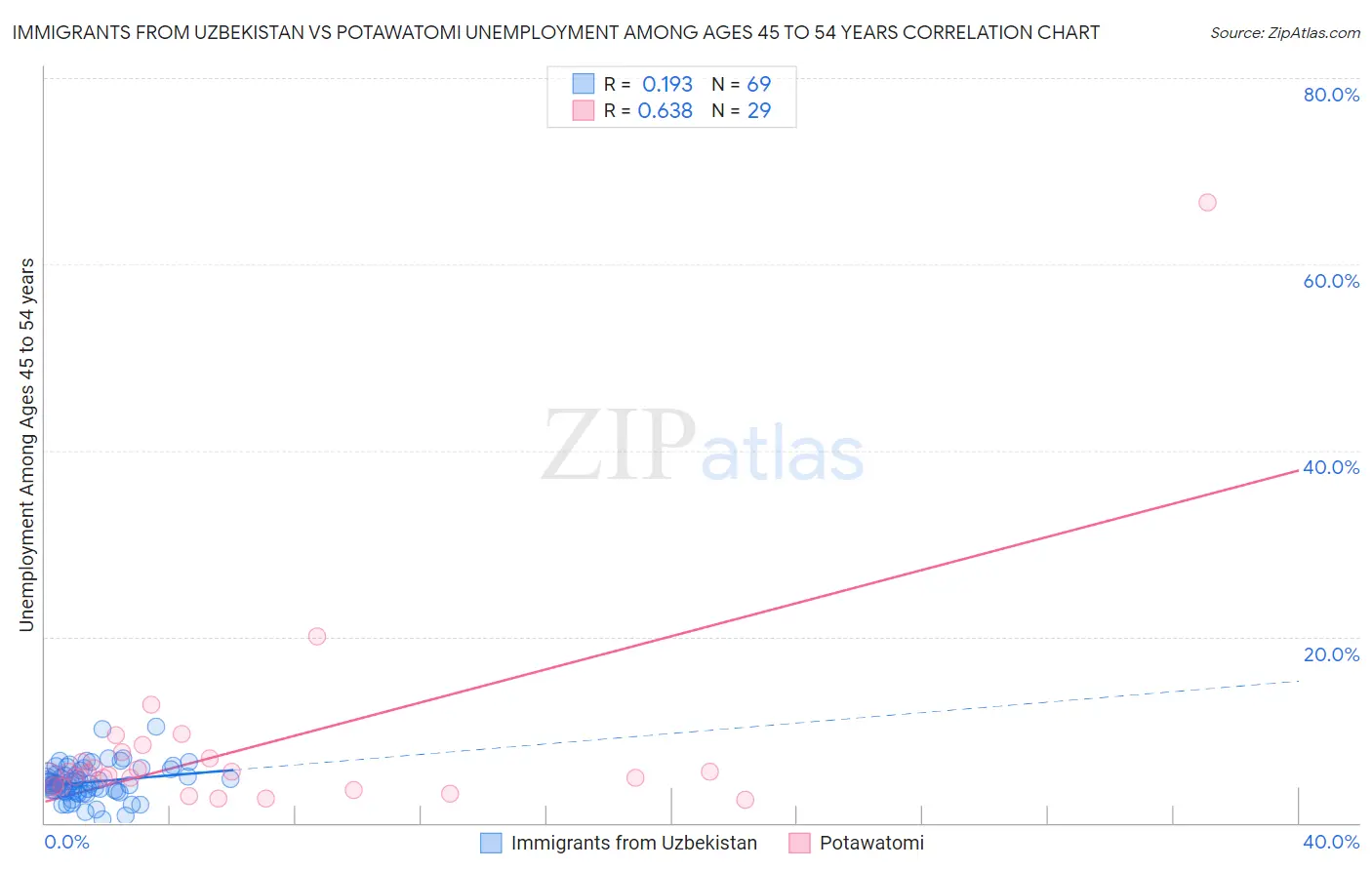 Immigrants from Uzbekistan vs Potawatomi Unemployment Among Ages 45 to 54 years