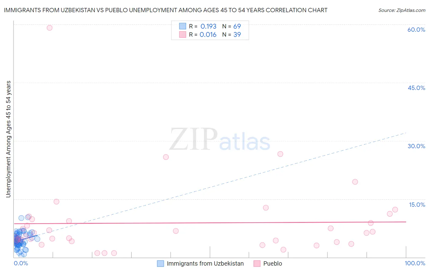Immigrants from Uzbekistan vs Pueblo Unemployment Among Ages 45 to 54 years