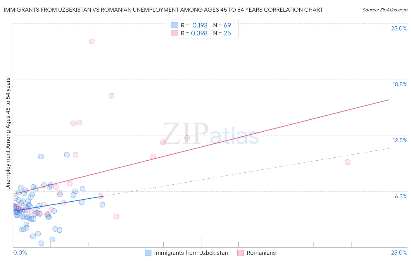 Immigrants from Uzbekistan vs Romanian Unemployment Among Ages 45 to 54 years