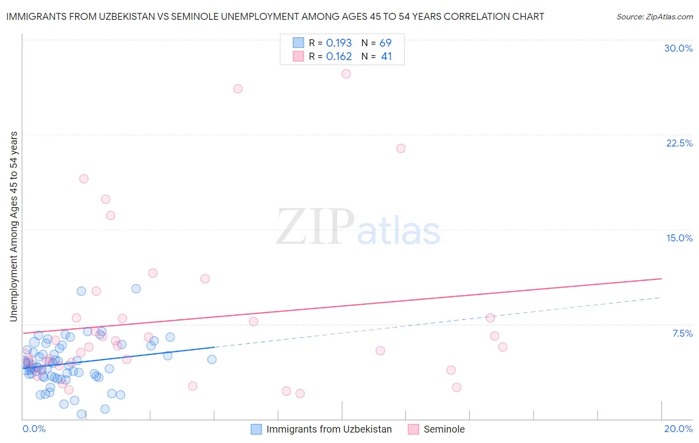 Immigrants from Uzbekistan vs Seminole Unemployment Among Ages 45 to 54 years