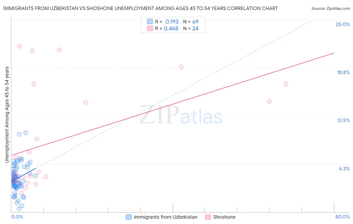 Immigrants from Uzbekistan vs Shoshone Unemployment Among Ages 45 to 54 years