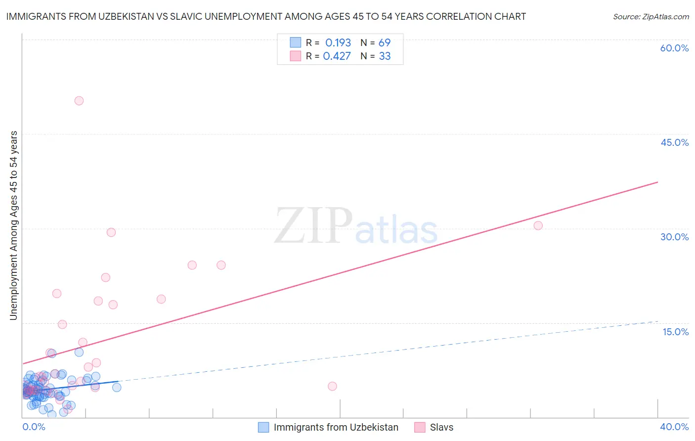 Immigrants from Uzbekistan vs Slavic Unemployment Among Ages 45 to 54 years