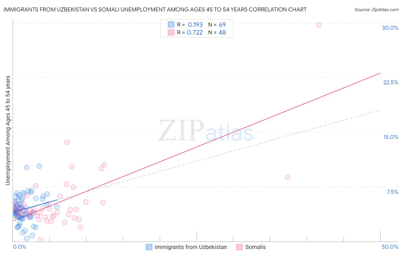 Immigrants from Uzbekistan vs Somali Unemployment Among Ages 45 to 54 years
