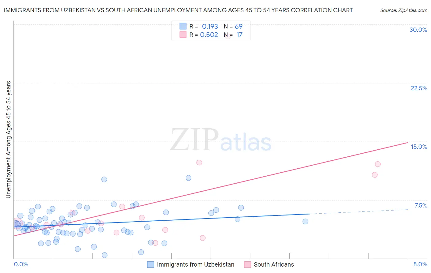 Immigrants from Uzbekistan vs South African Unemployment Among Ages 45 to 54 years
