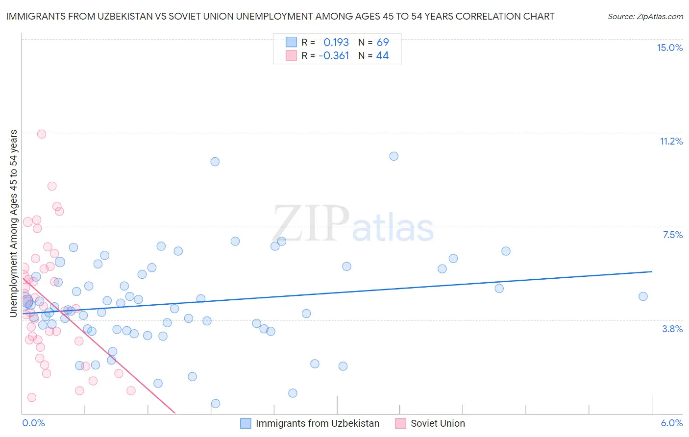 Immigrants from Uzbekistan vs Soviet Union Unemployment Among Ages 45 to 54 years