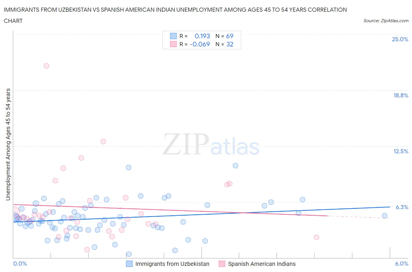 Immigrants from Uzbekistan vs Spanish American Indian Unemployment Among Ages 45 to 54 years