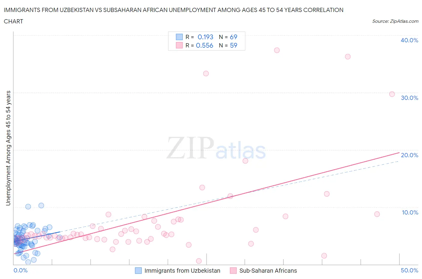 Immigrants from Uzbekistan vs Subsaharan African Unemployment Among Ages 45 to 54 years
