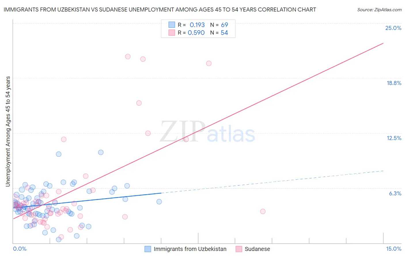 Immigrants from Uzbekistan vs Sudanese Unemployment Among Ages 45 to 54 years