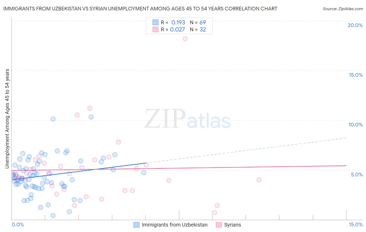Immigrants from Uzbekistan vs Syrian Unemployment Among Ages 45 to 54 years