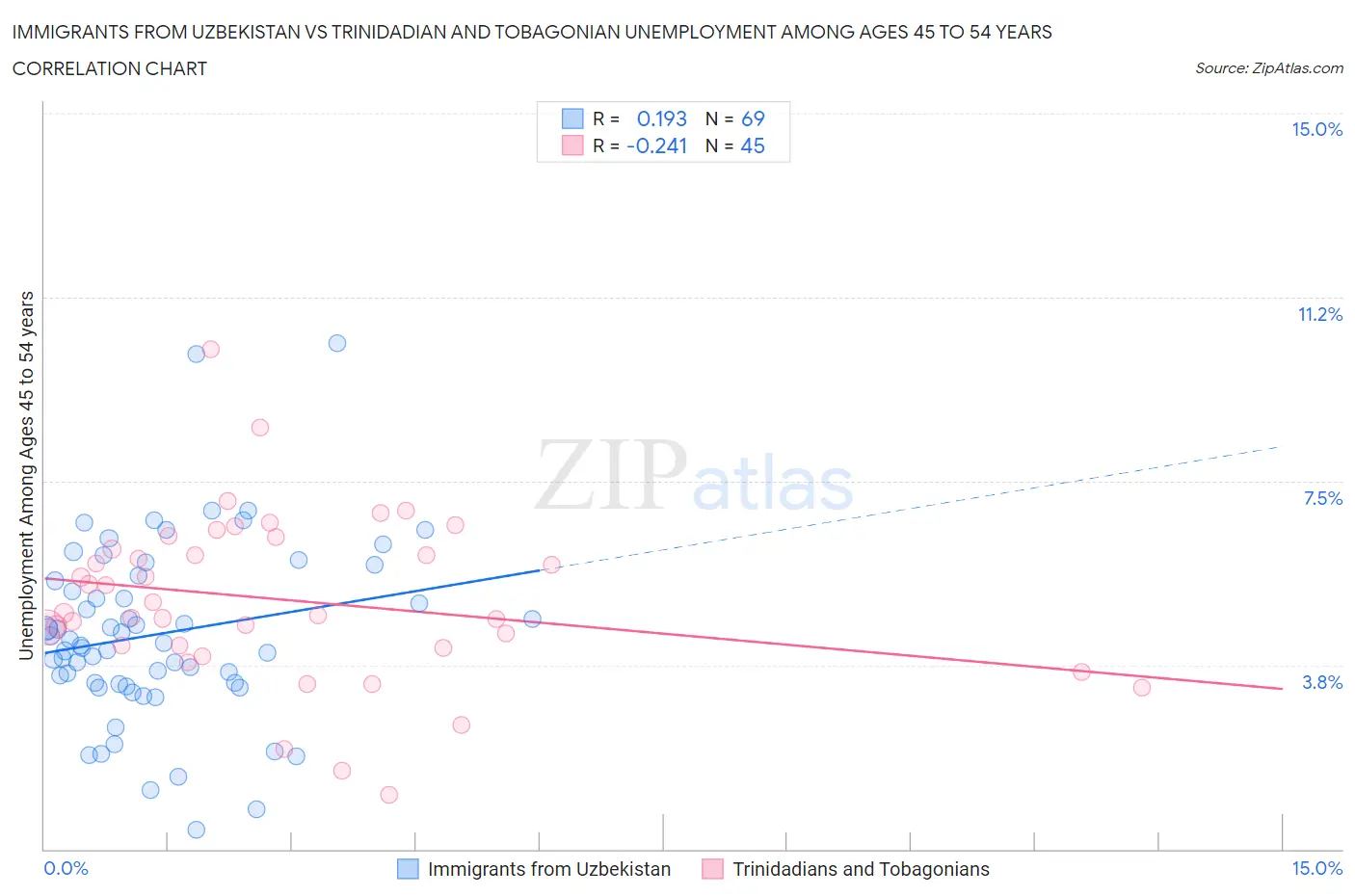 Immigrants from Uzbekistan vs Trinidadian and Tobagonian Unemployment Among Ages 45 to 54 years
