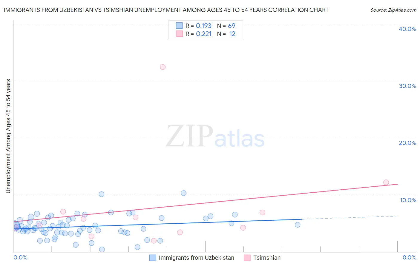 Immigrants from Uzbekistan vs Tsimshian Unemployment Among Ages 45 to 54 years