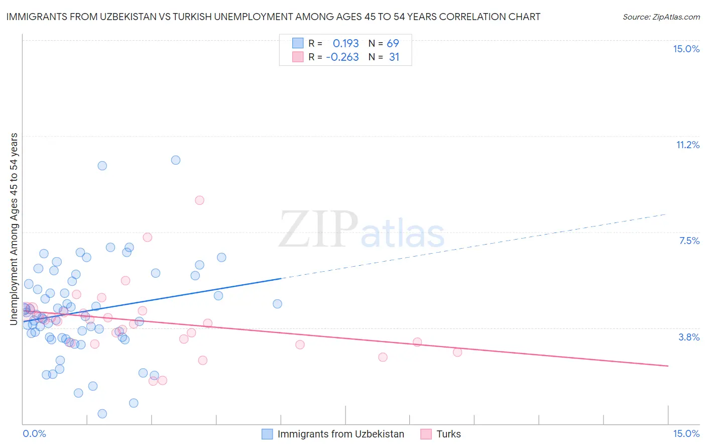 Immigrants from Uzbekistan vs Turkish Unemployment Among Ages 45 to 54 years