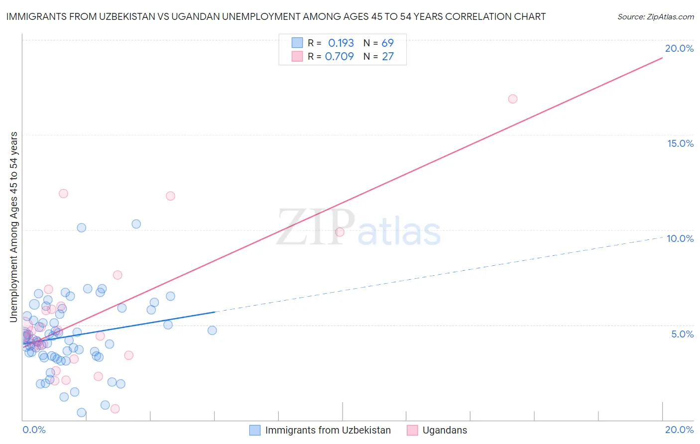 Immigrants from Uzbekistan vs Ugandan Unemployment Among Ages 45 to 54 years