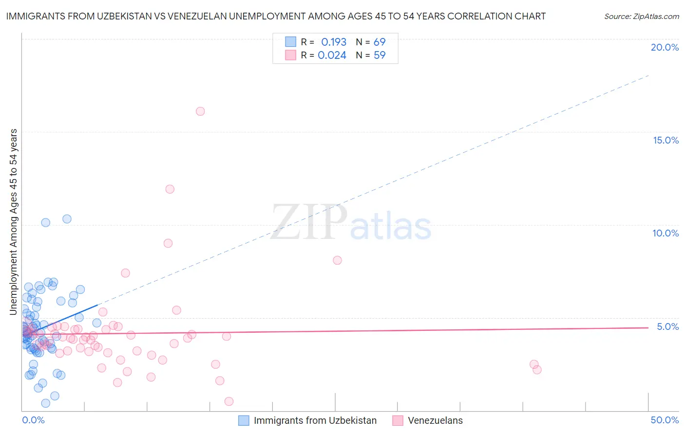 Immigrants from Uzbekistan vs Venezuelan Unemployment Among Ages 45 to 54 years