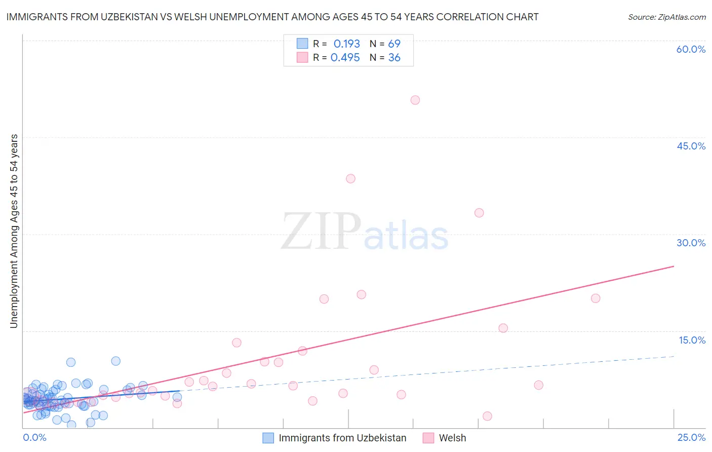 Immigrants from Uzbekistan vs Welsh Unemployment Among Ages 45 to 54 years