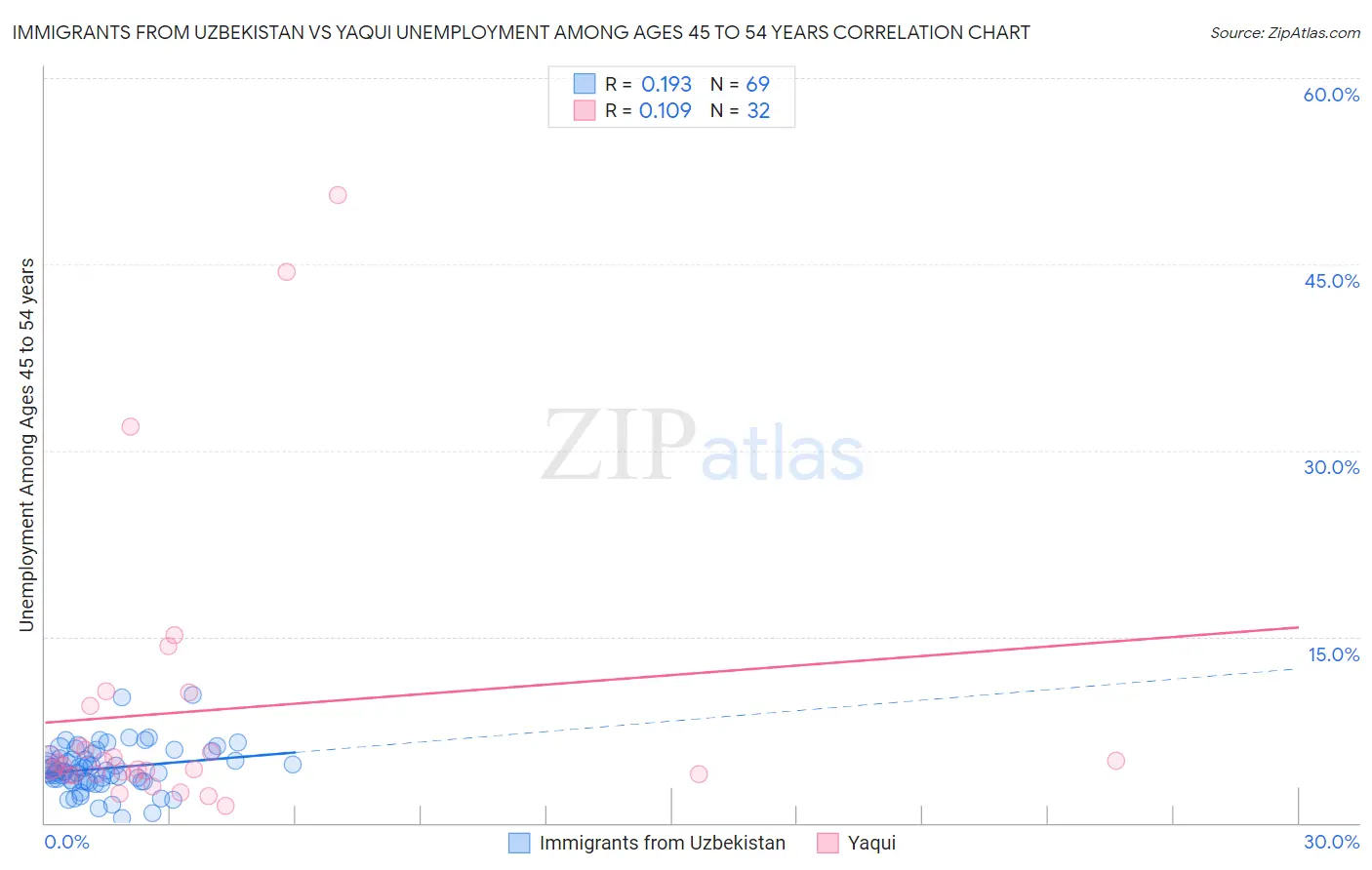 Immigrants from Uzbekistan vs Yaqui Unemployment Among Ages 45 to 54 years