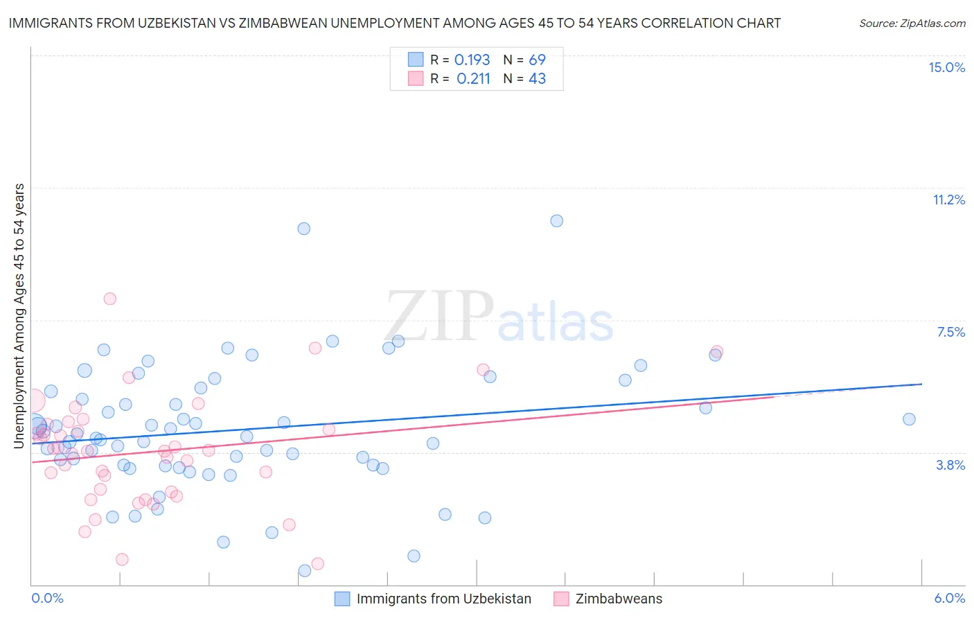 Immigrants from Uzbekistan vs Zimbabwean Unemployment Among Ages 45 to 54 years