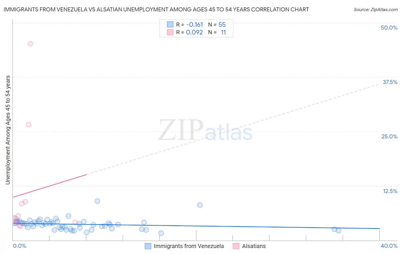 Immigrants from Venezuela vs Alsatian Unemployment Among Ages 45 to 54 years