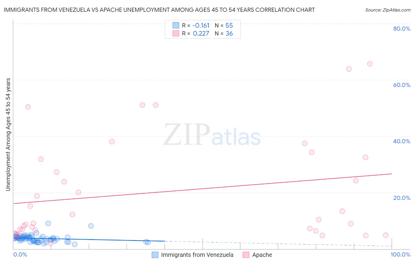 Immigrants from Venezuela vs Apache Unemployment Among Ages 45 to 54 years