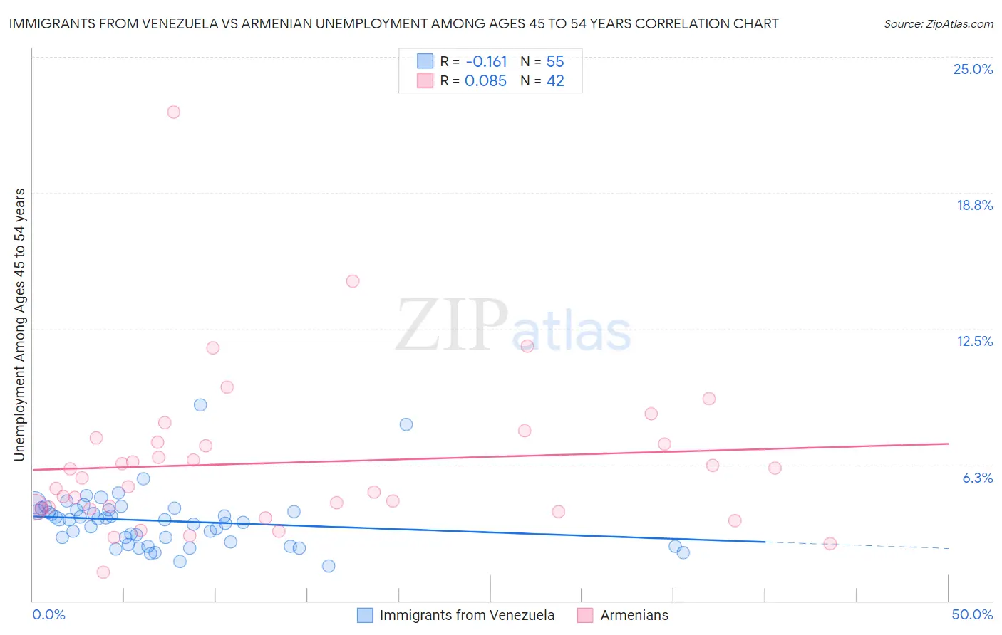 Immigrants from Venezuela vs Armenian Unemployment Among Ages 45 to 54 years