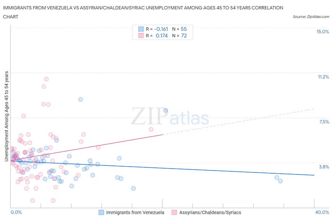 Immigrants from Venezuela vs Assyrian/Chaldean/Syriac Unemployment Among Ages 45 to 54 years