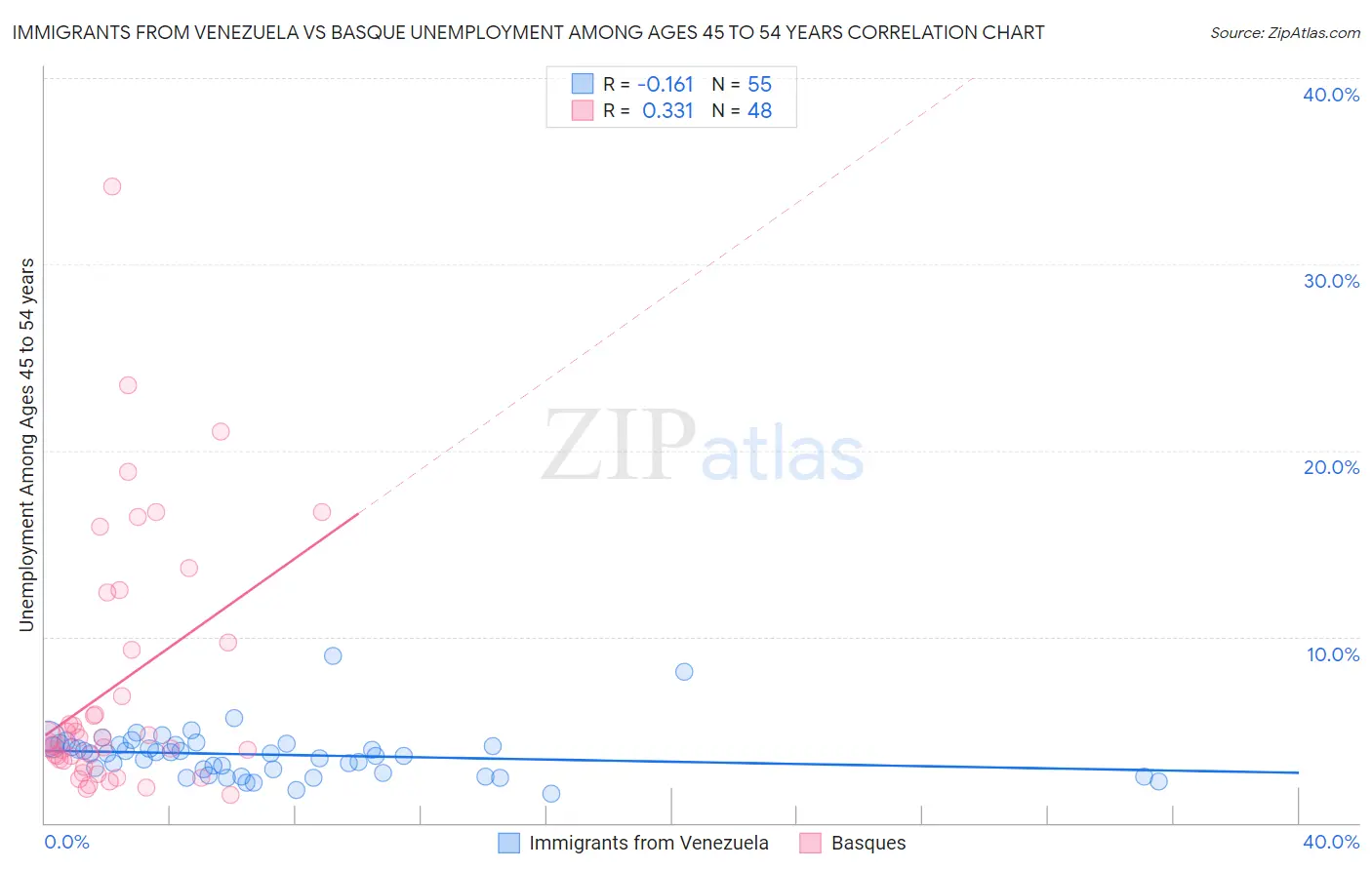 Immigrants from Venezuela vs Basque Unemployment Among Ages 45 to 54 years