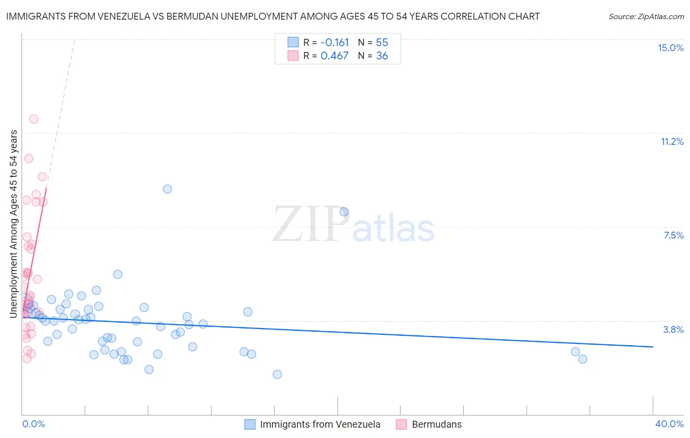 Immigrants from Venezuela vs Bermudan Unemployment Among Ages 45 to 54 years