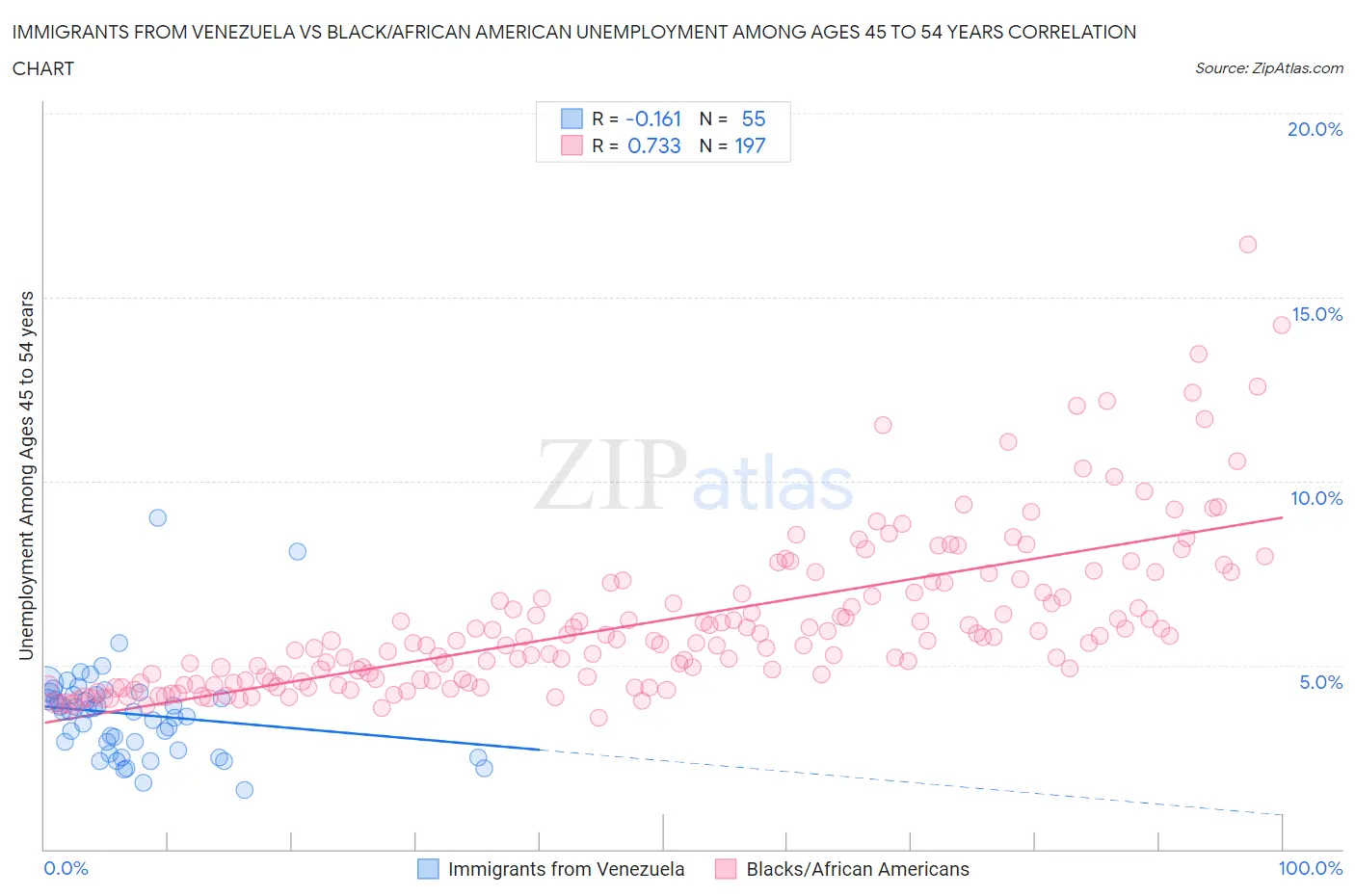 Immigrants from Venezuela vs Black/African American Unemployment Among Ages 45 to 54 years