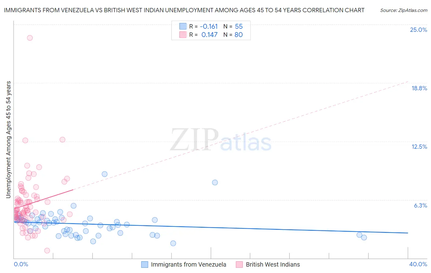 Immigrants from Venezuela vs British West Indian Unemployment Among Ages 45 to 54 years