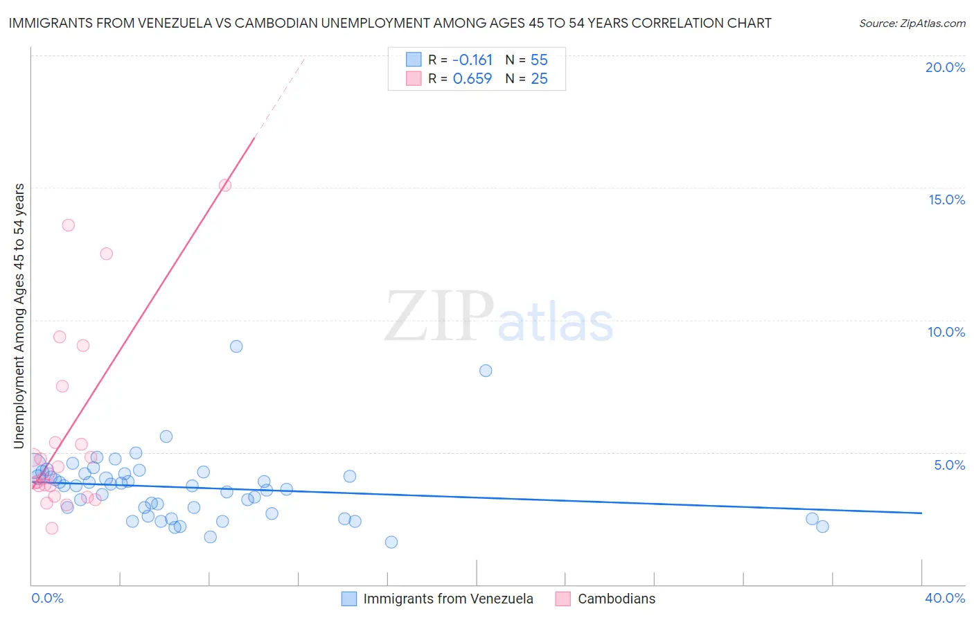Immigrants from Venezuela vs Cambodian Unemployment Among Ages 45 to 54 years