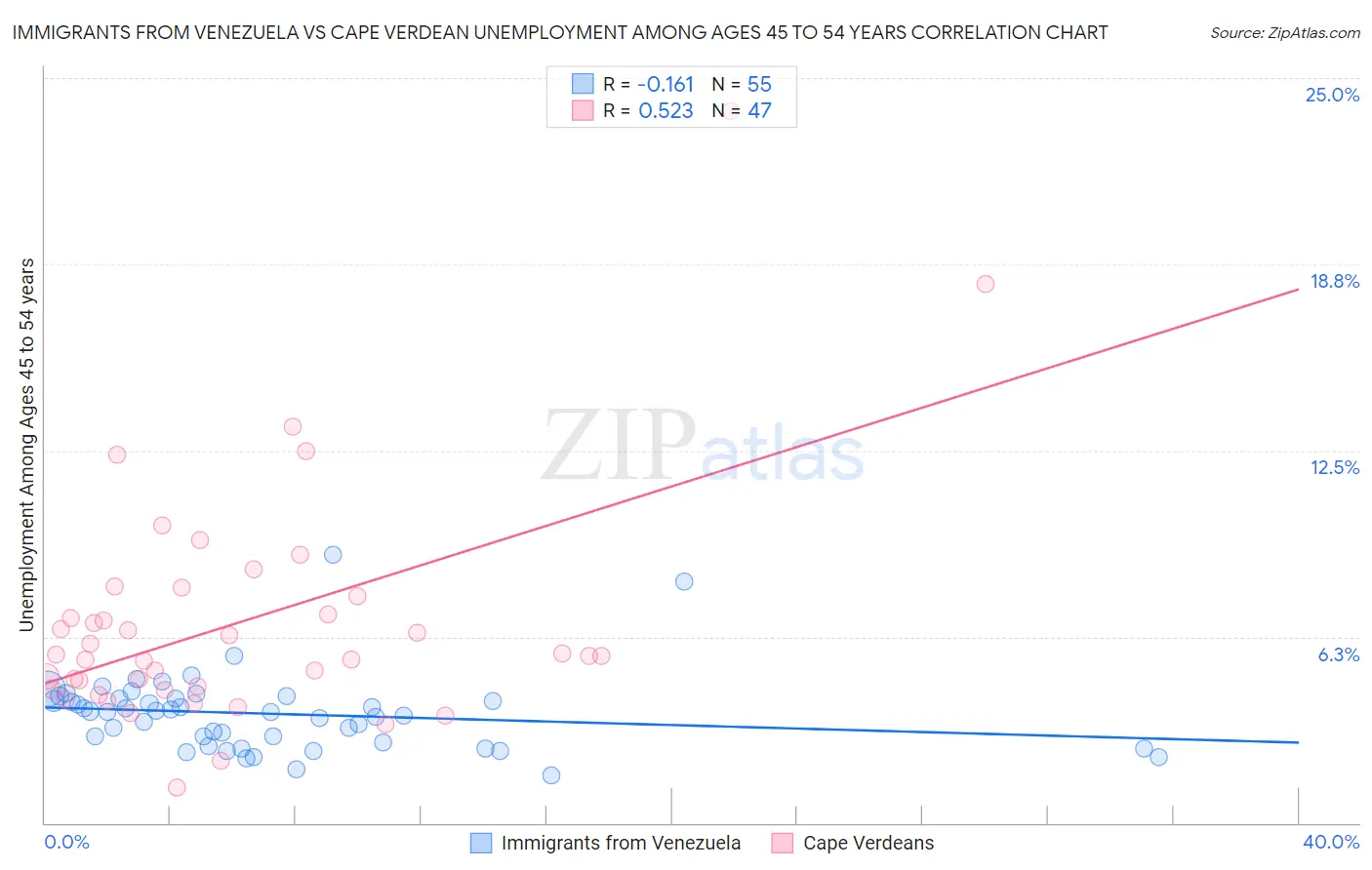 Immigrants from Venezuela vs Cape Verdean Unemployment Among Ages 45 to 54 years