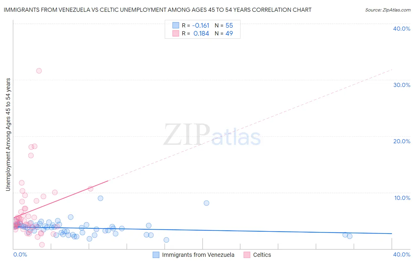 Immigrants from Venezuela vs Celtic Unemployment Among Ages 45 to 54 years