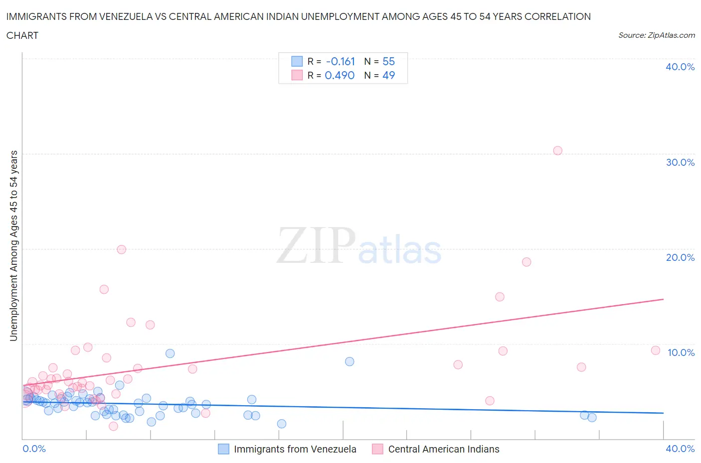 Immigrants from Venezuela vs Central American Indian Unemployment Among Ages 45 to 54 years