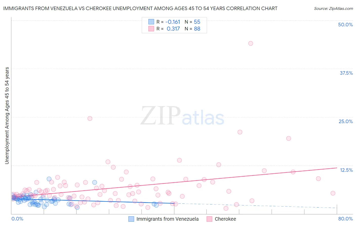 Immigrants from Venezuela vs Cherokee Unemployment Among Ages 45 to 54 years
